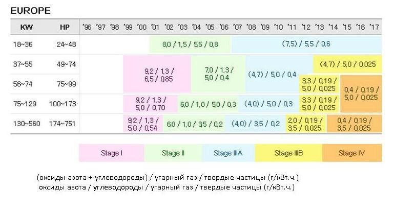 Новый экологический стандарт Stage V